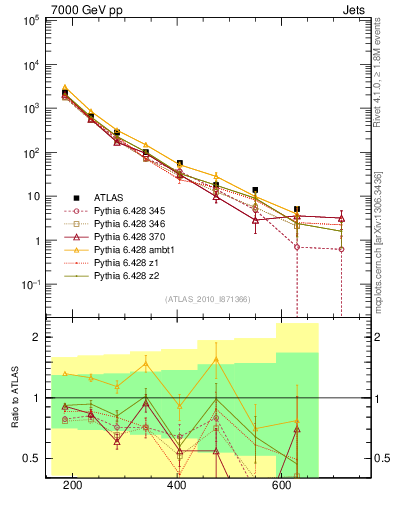 Plot of jj.m in 7000 GeV pp collisions
