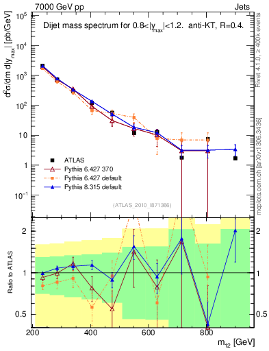 Plot of jj.m in 7000 GeV pp collisions