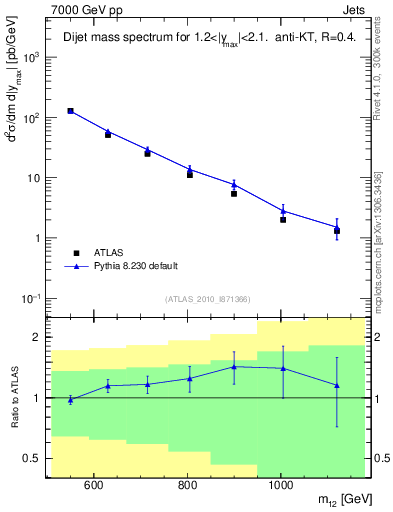 Plot of jj.m in 7000 GeV pp collisions