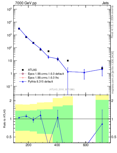 Plot of jj.m in 7000 GeV pp collisions
