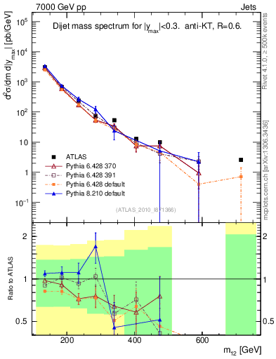Plot of jj.m in 7000 GeV pp collisions