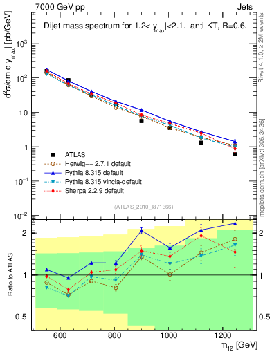 Plot of jj.m in 7000 GeV pp collisions
