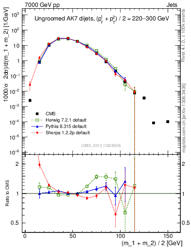 Plot of jj.m in 7000 GeV pp collisions