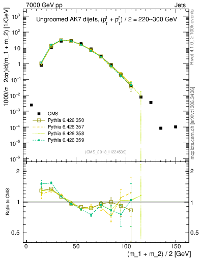 Plot of jj.m in 7000 GeV pp collisions