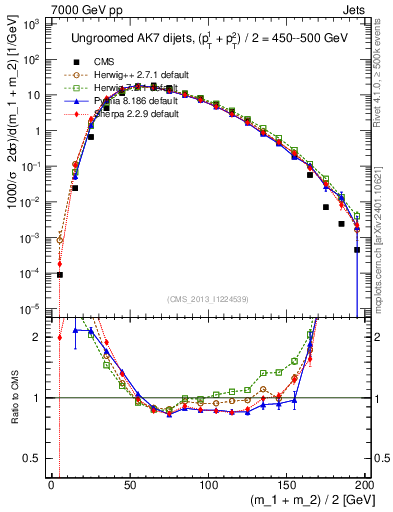 Plot of jj.m in 7000 GeV pp collisions