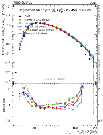 Plot of jj.m in 7000 GeV pp collisions