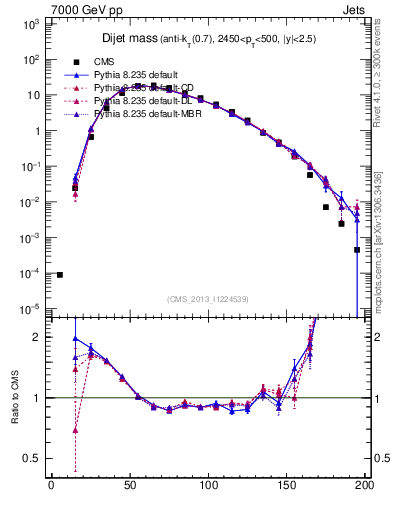 Plot of jj.m in 7000 GeV pp collisions