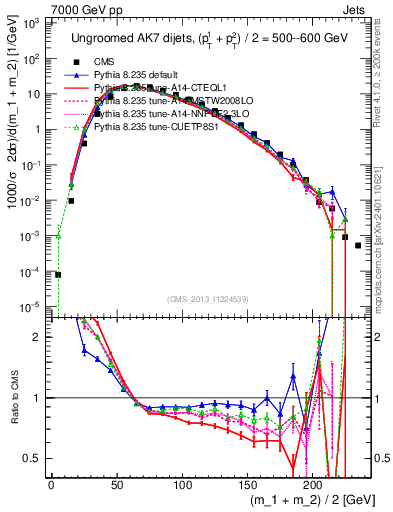 Plot of jj.m in 7000 GeV pp collisions