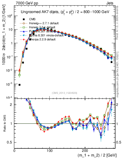 Plot of jj.m in 7000 GeV pp collisions