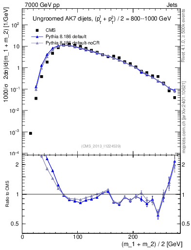 Plot of jj.m in 7000 GeV pp collisions