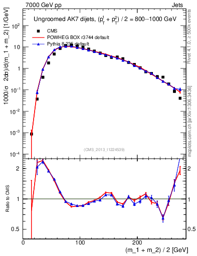 Plot of jj.m in 7000 GeV pp collisions