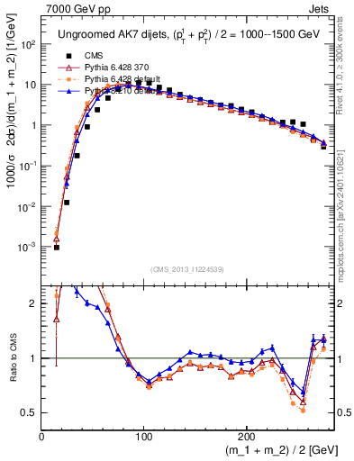 Plot of jj.m in 7000 GeV pp collisions