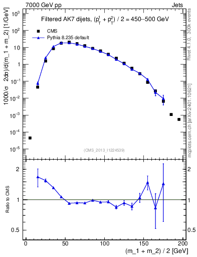 Plot of jj.m.filt in 7000 GeV pp collisions