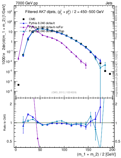 Plot of jj.m.filt in 7000 GeV pp collisions