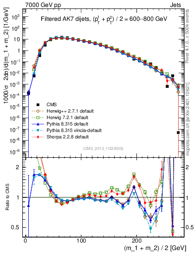 Plot of jj.m.filt in 7000 GeV pp collisions