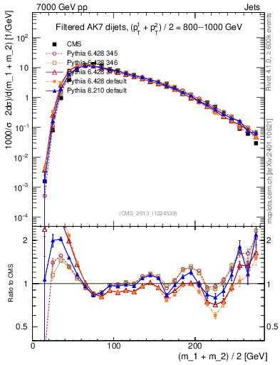 Plot of jj.m.filt in 7000 GeV pp collisions