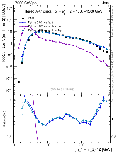 Plot of jj.m.filt in 7000 GeV pp collisions