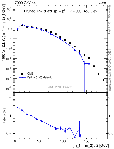 Plot of jj.m.prun in 7000 GeV pp collisions