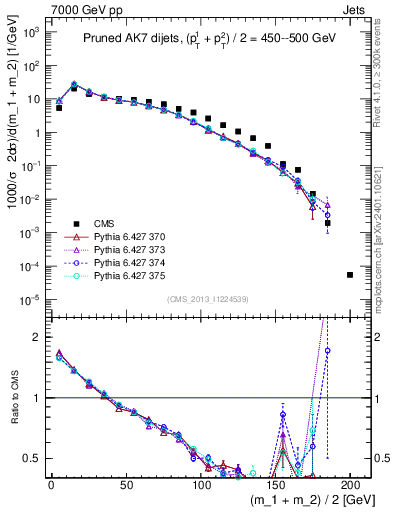 Plot of jj.m.prun in 7000 GeV pp collisions