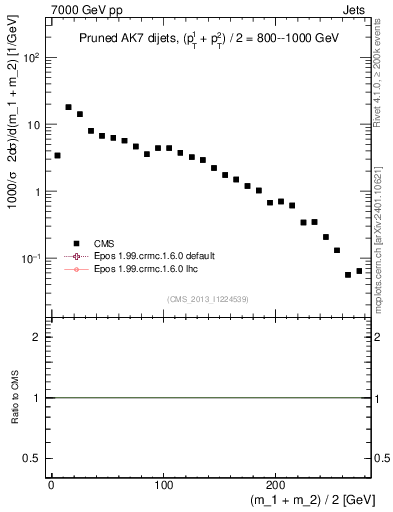Plot of jj.m.prun in 7000 GeV pp collisions