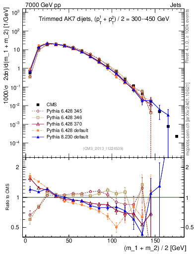 Plot of jj.m.trim in 7000 GeV pp collisions