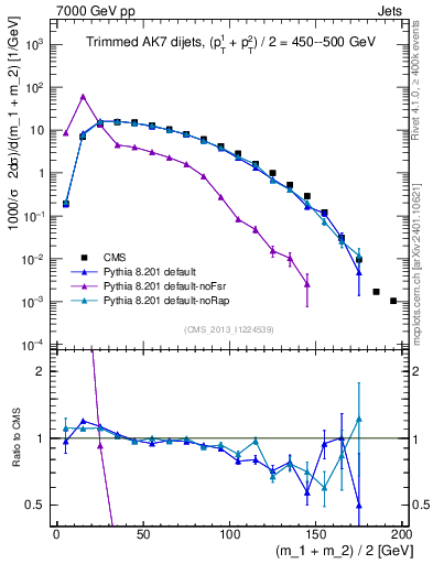 Plot of jj.m.trim in 7000 GeV pp collisions