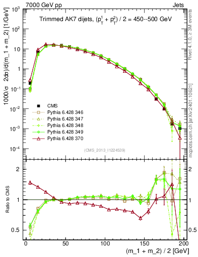 Plot of jj.m.trim in 7000 GeV pp collisions