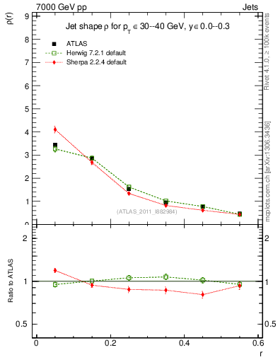 Plot of js_diff in 7000 GeV pp collisions