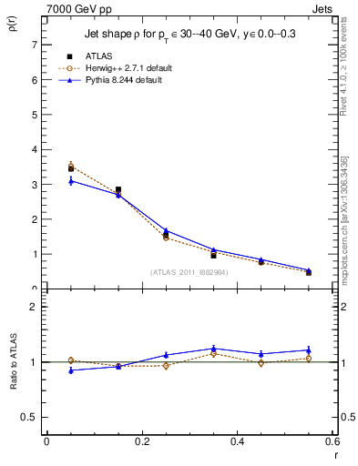 Plot of js_diff in 7000 GeV pp collisions