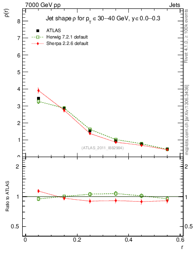 Plot of js_diff in 7000 GeV pp collisions