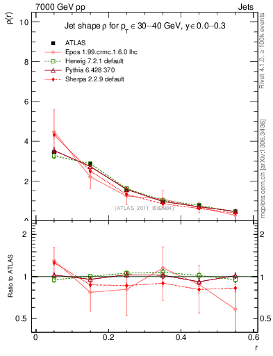 Plot of js_diff in 7000 GeV pp collisions