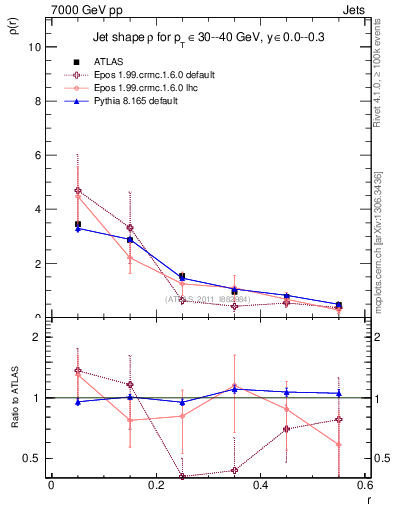 Plot of js_diff in 7000 GeV pp collisions
