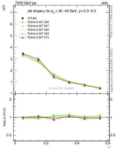 Plot of js_diff in 7000 GeV pp collisions