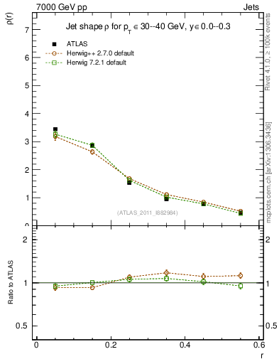 Plot of js_diff in 7000 GeV pp collisions