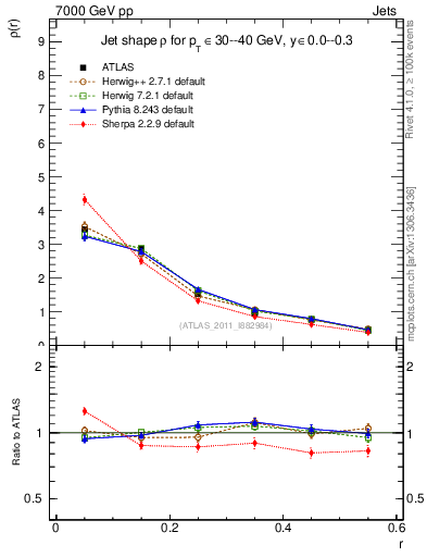 Plot of js_diff in 7000 GeV pp collisions