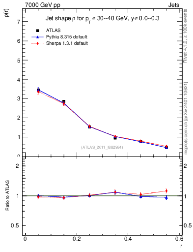 Plot of js_diff in 7000 GeV pp collisions
