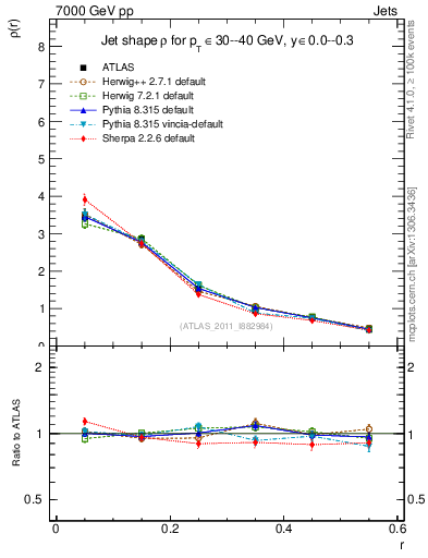 Plot of js_diff in 7000 GeV pp collisions