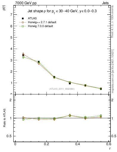 Plot of js_diff in 7000 GeV pp collisions