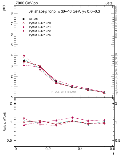 Plot of js_diff in 7000 GeV pp collisions