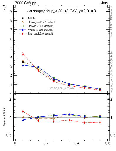 Plot of js_diff in 7000 GeV pp collisions