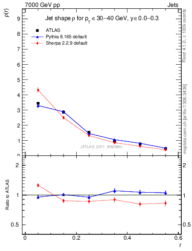 Plot of js_diff in 7000 GeV pp collisions