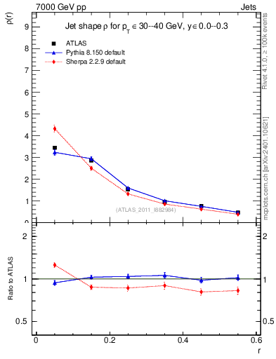 Plot of js_diff in 7000 GeV pp collisions