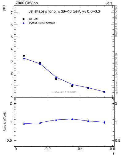 Plot of js_diff in 7000 GeV pp collisions