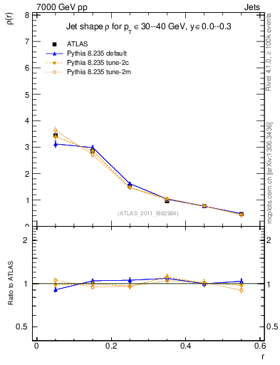 Plot of js_diff in 7000 GeV pp collisions