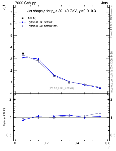 Plot of js_diff in 7000 GeV pp collisions