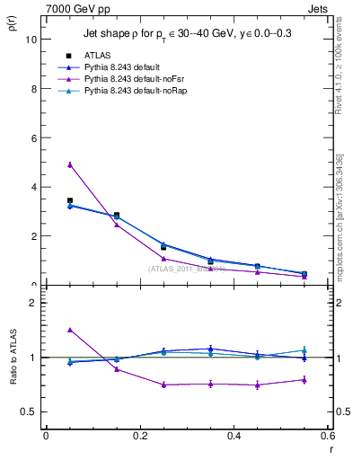 Plot of js_diff in 7000 GeV pp collisions