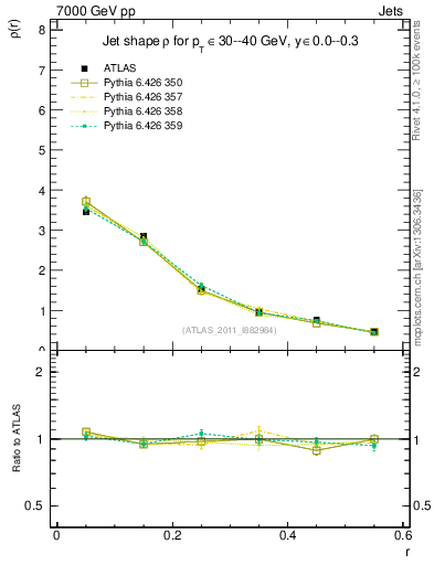 Plot of js_diff in 7000 GeV pp collisions