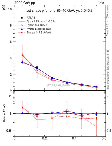 Plot of js_diff in 7000 GeV pp collisions