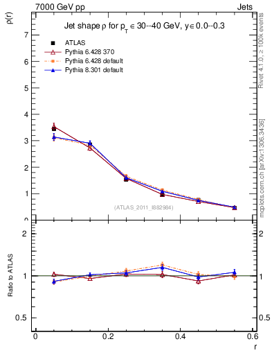Plot of js_diff in 7000 GeV pp collisions
