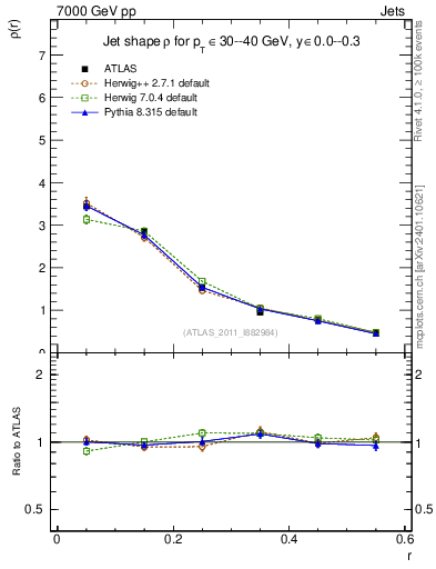 Plot of js_diff in 7000 GeV pp collisions